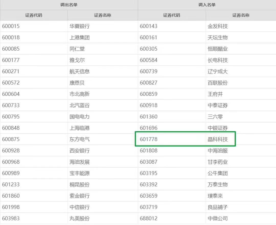 北极星太阳能光伏网|ky体育首次入选上证180指数！